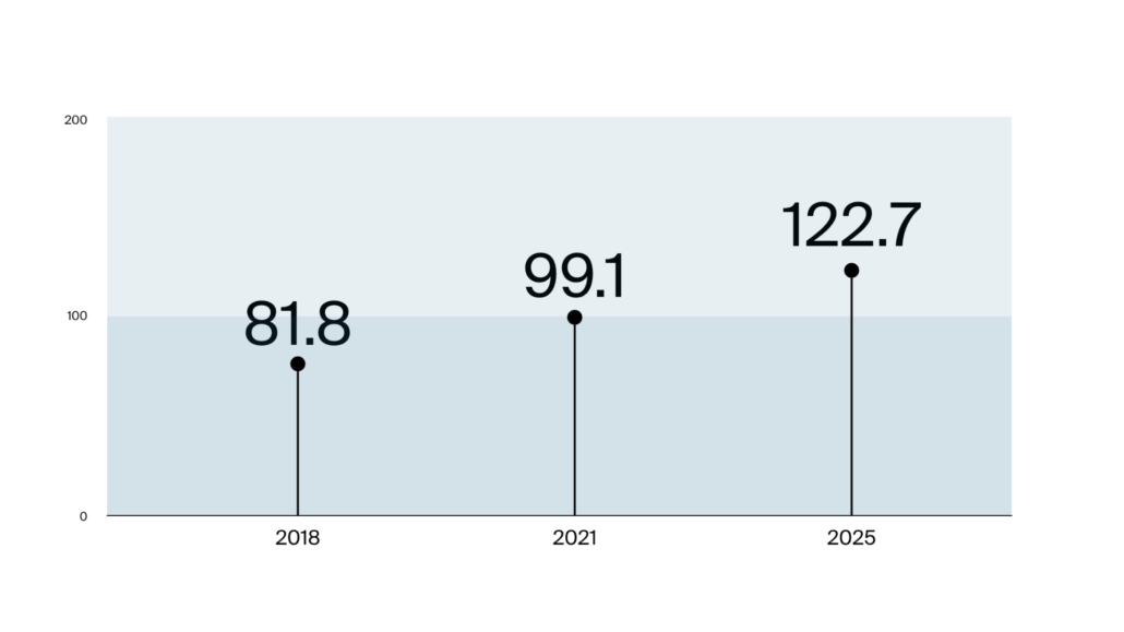 Höchster B-Corp-Score der Unternehmensgeschichte  